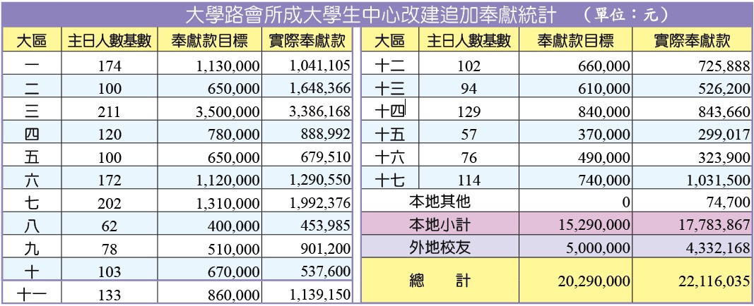 奉獻統計
