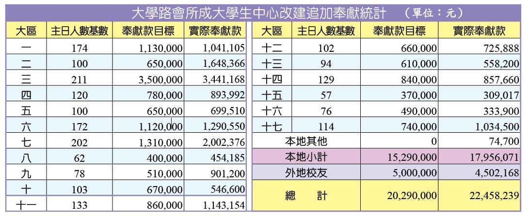 追加奉獻統計
