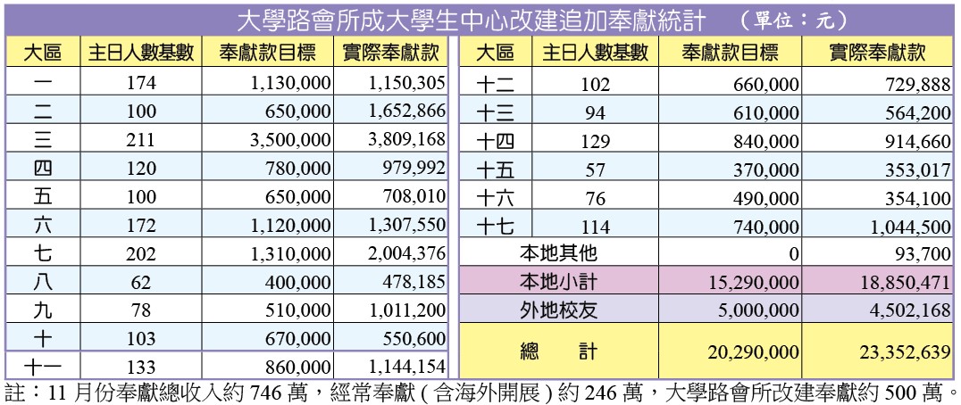 追加奉獻統計
