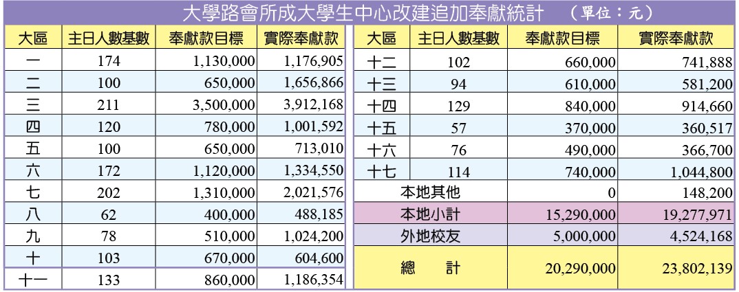 追加奉獻統計