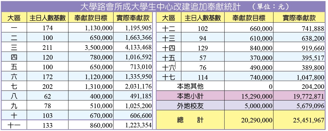 追加奉獻統計