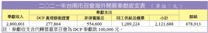 海外開展奉獻收支表