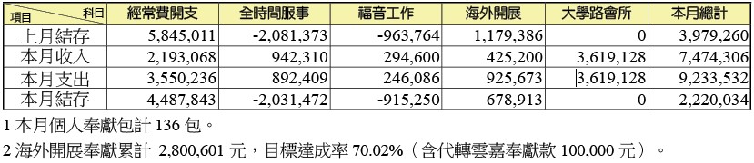 財務奉獻收支表