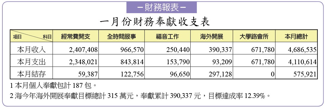 一月財報