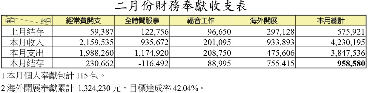 二月份財務奉獻收支表