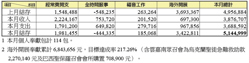 8月財務報表