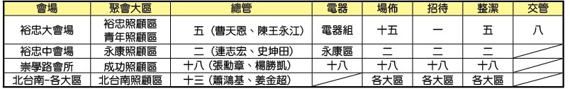 11/6成全訓練各場地服事