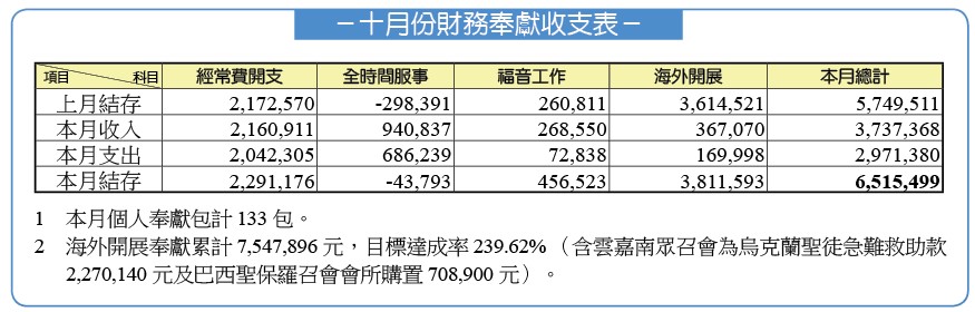 十月份財務奉獻收支表