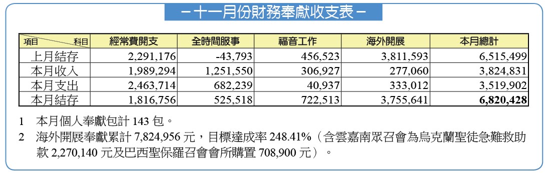 11月財務報表