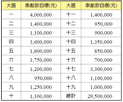 各大區奉獻目標