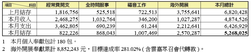 十二月份財務奉獻收支表