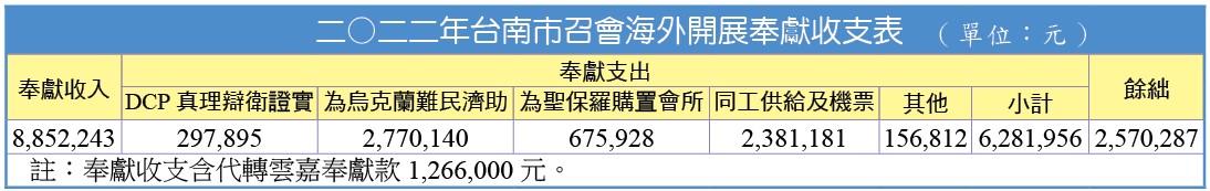 二○二二年台南市召會海外開展奉獻收支表