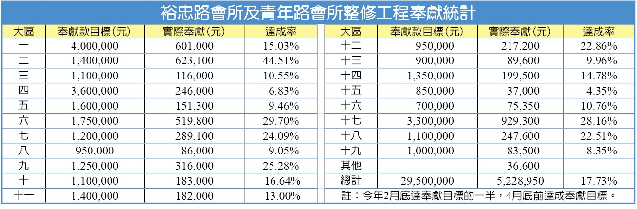 裕忠路會所及青年路會所整修工程奉獻統計