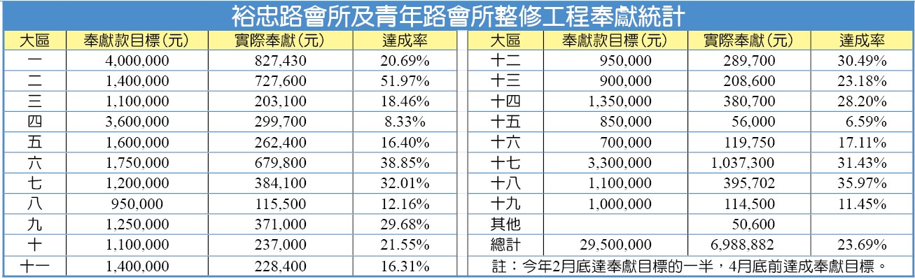 裕忠路會所及青年路會所整修工程奉獻統計
