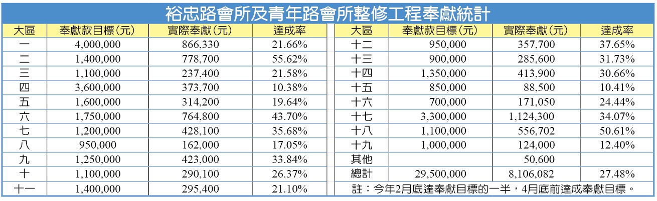 裕忠路會所及青年路會所整修工程奉獻統計