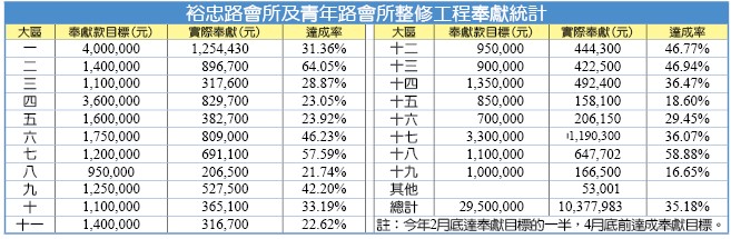 裕忠路會所及青年路會所整修工程奉獻統計