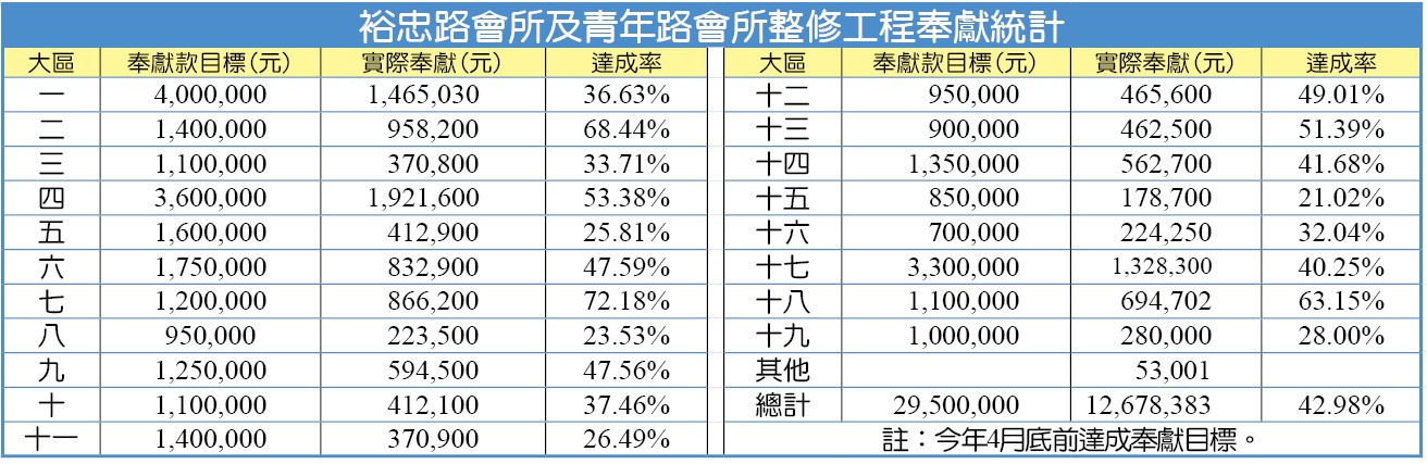 裕忠路會所及青年路會所整修工程奉獻統計
