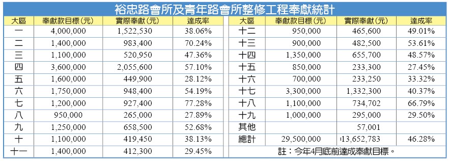 裕忠路會所及青年路會所整修工程奉獻統計
