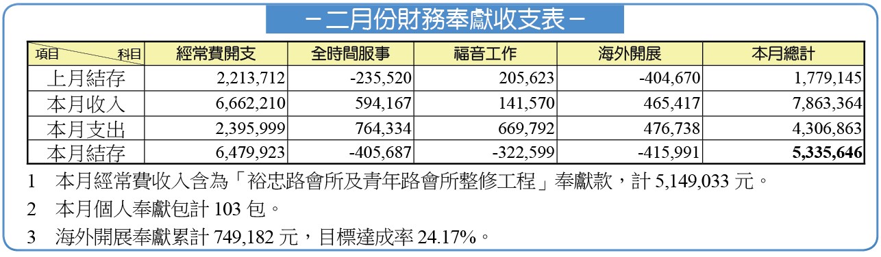二月份財務奉獻收支表
<