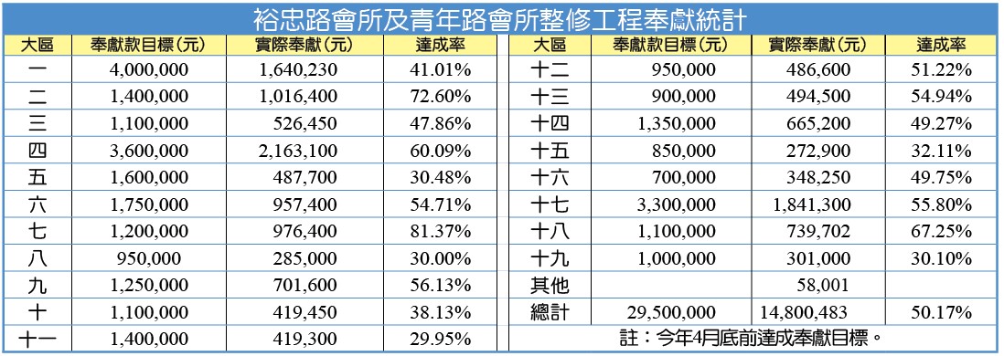 裕忠路會所及青年路會所整修工程奉獻統計
