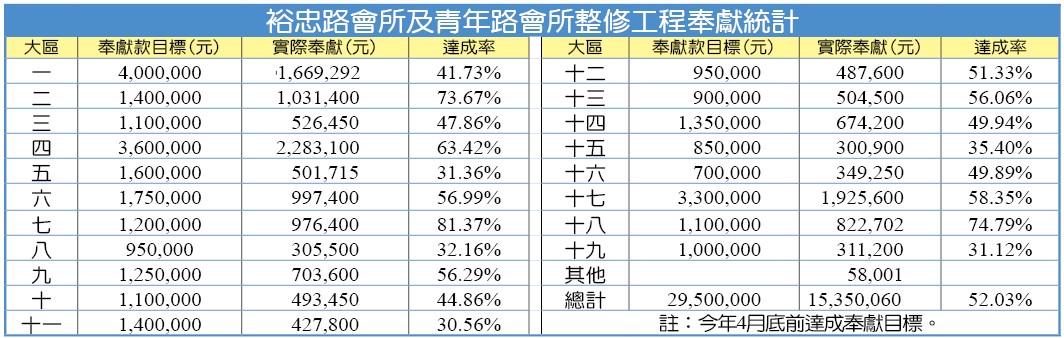 裕忠路會所及青年路會所整修工程奉獻統計