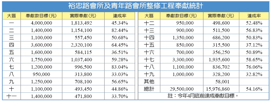 裕忠路會所及青年路會所整修工程奉獻統計
