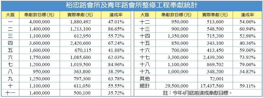裕忠路會所及青年路會所整修工程奉獻統計
