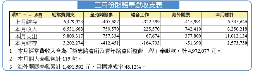 三月財務奉獻統計