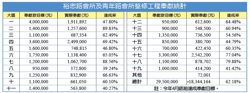 裕忠路會所及青年路會所整修工程奉獻統計