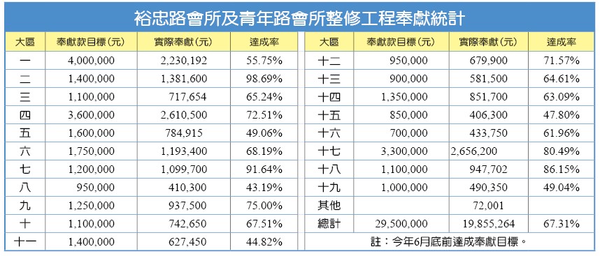 裕忠路會所及青年路會所整修工程奉獻統計