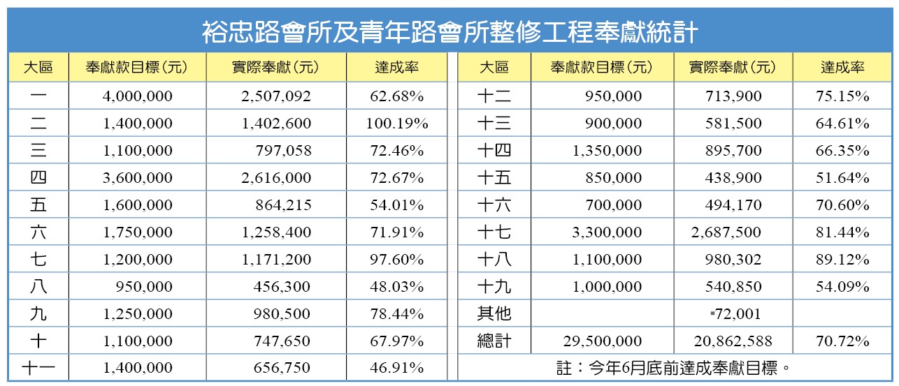 裕忠路會所及青年路會所整修工程奉獻統計