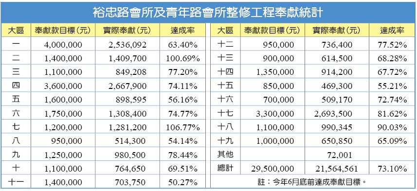 裕忠路會所及青年路會所整修工程奉獻統計