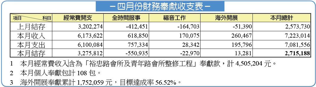 四月財務報表