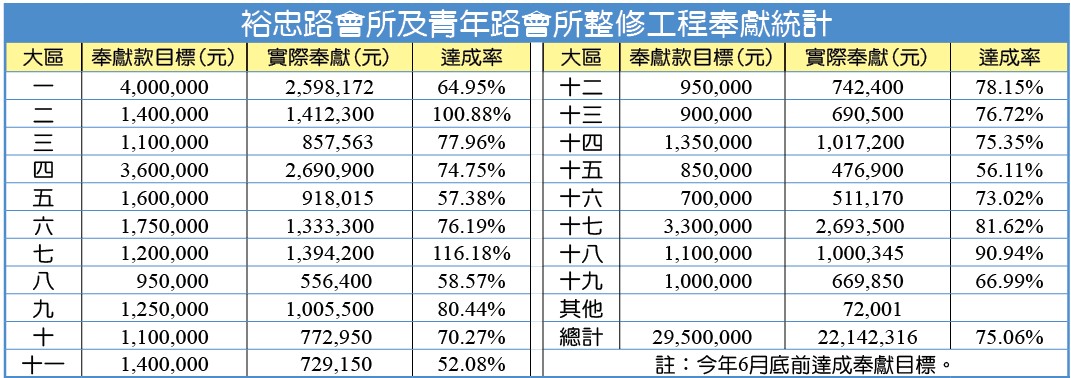 裕忠路會所及青年路會所整修工程奉獻統計