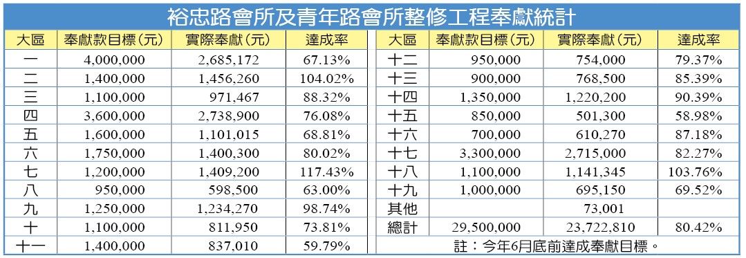 裕忠路會所及青年路會所整修工程奉獻統計