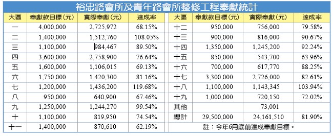 裕忠路會所及青年路會所整修工程奉獻統計