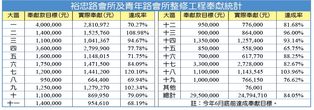 裕忠路會所及青年路會所整修工程奉獻統計
