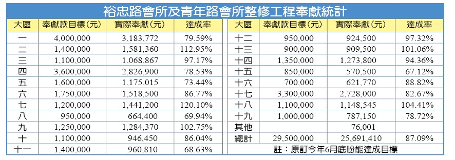 裕忠路會所及青年路會所整修工程奉獻統計