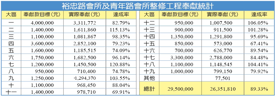 裕忠路會所及青年路會所整修工程奉獻統計