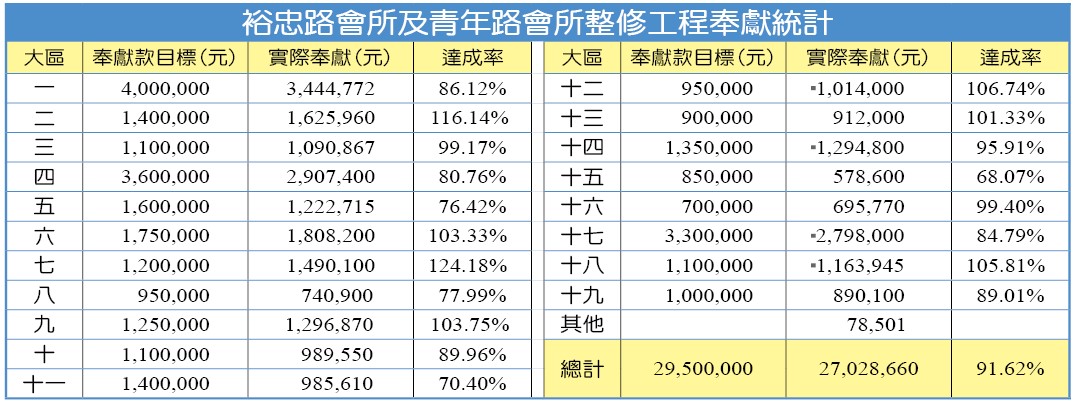 裕忠路會所及青年路會所整修工程奉獻統計
