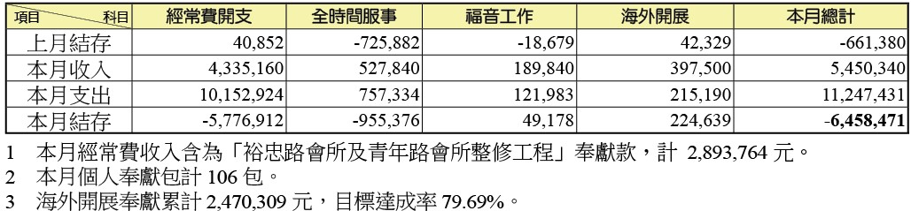 六月份財務奉獻收支表