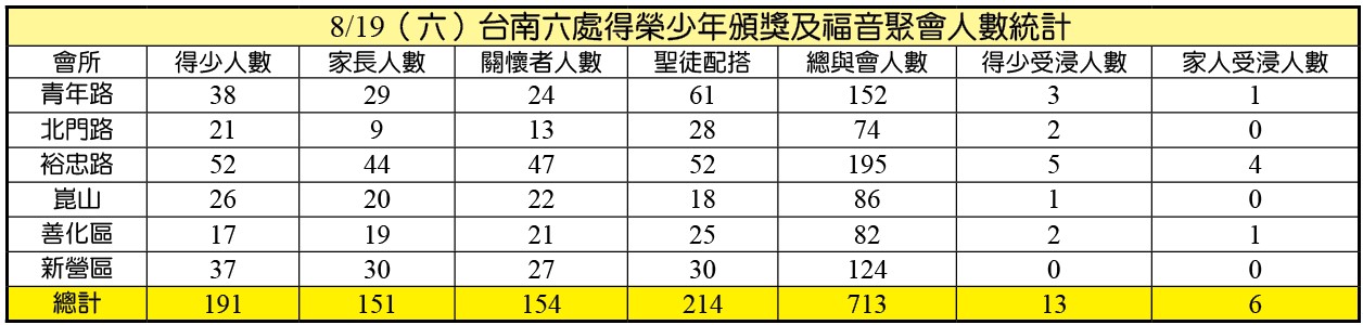 8/19受浸人數統計
