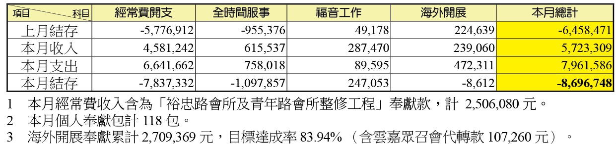 七月財務統計