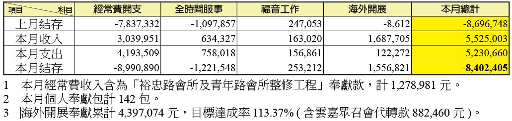 八月財報