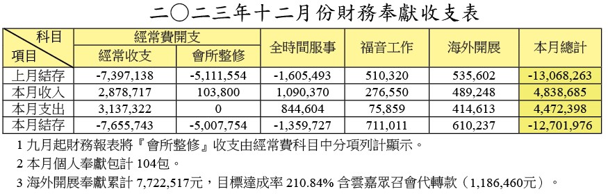 2023年12月奉獻收支