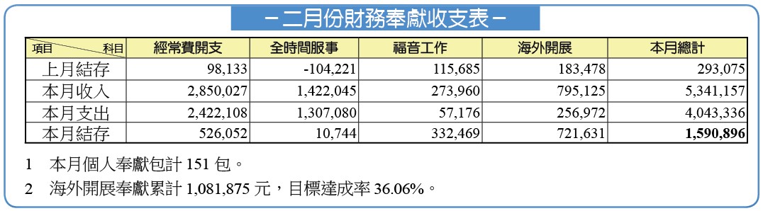 二月財報