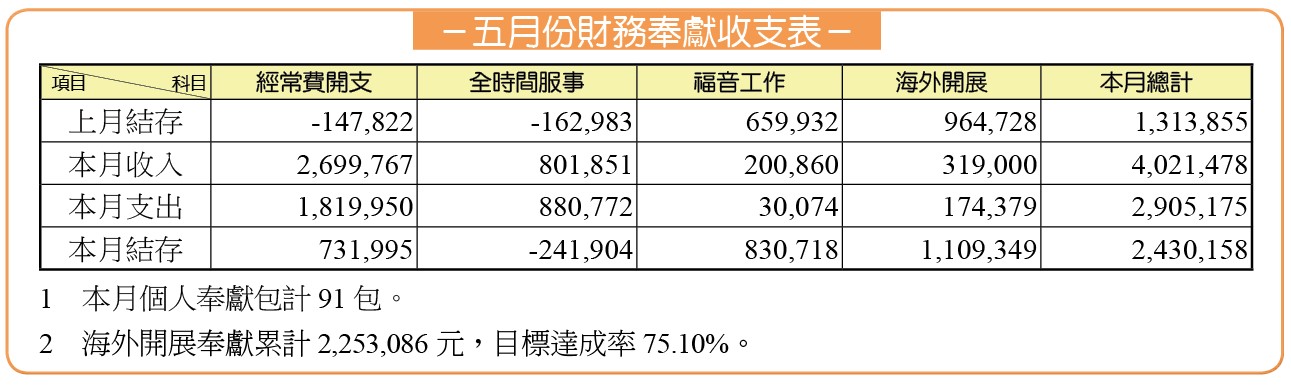 五月財報