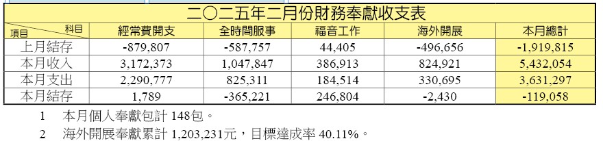 二月財報
