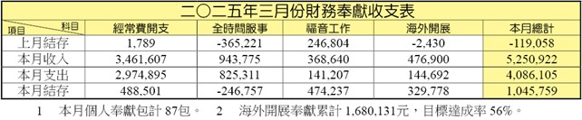 三月財報