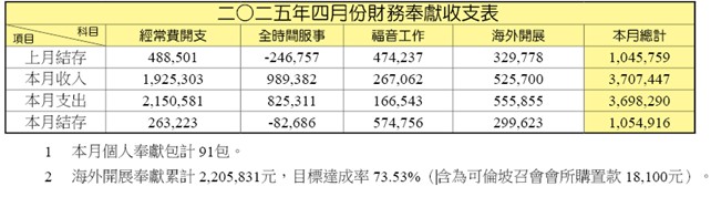 四月財報